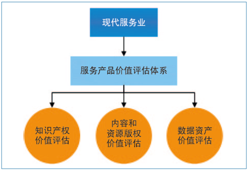 图3 服务产品价值评估体系架构图